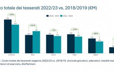 过去五年意甲整体降薪15% 其中尤文图斯以五十万降薪位居榜首 只有国际米兰和亚特兰大逆势而上